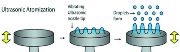 ultrasonicAtomization